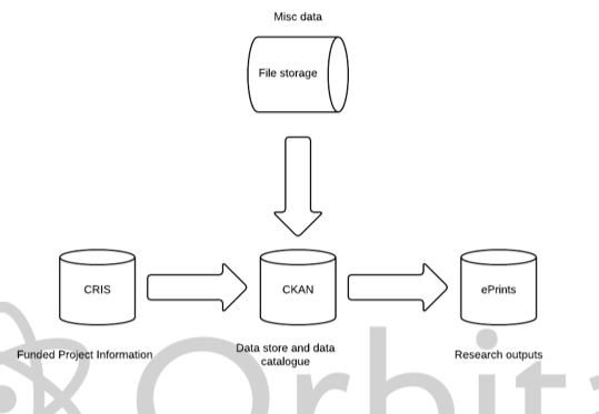 diagram showing interaction of CKAN with file storage, eprints and CRIS in the Orbital project